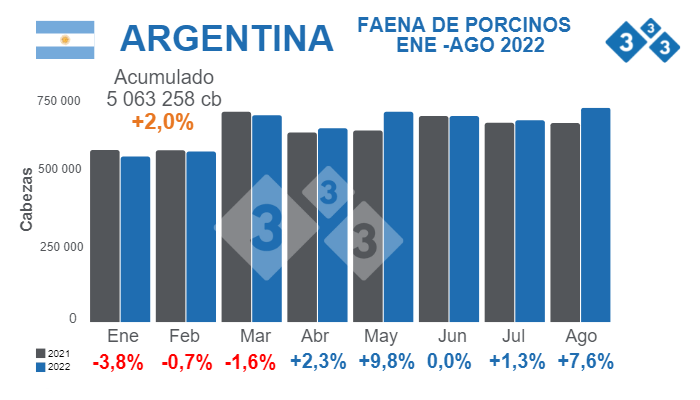Fuente: Secretaría de Agricultura Ganadería y Pesca - Ministerio de Economía Argentina. % Variaciones porcentuales respecto a 2021. Cifras en cabezas (cb).